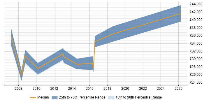 Salary distribution trend for jobs in Pembrokeshire citing Windows