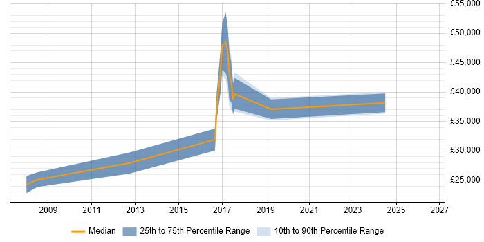 Salary distribution trend for jobs in West Wales citing Performance Management