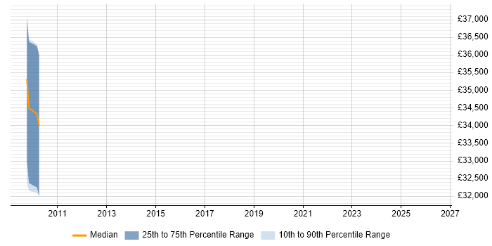 Salary distribution trend for Performance Tester job vacancies in West Wales
