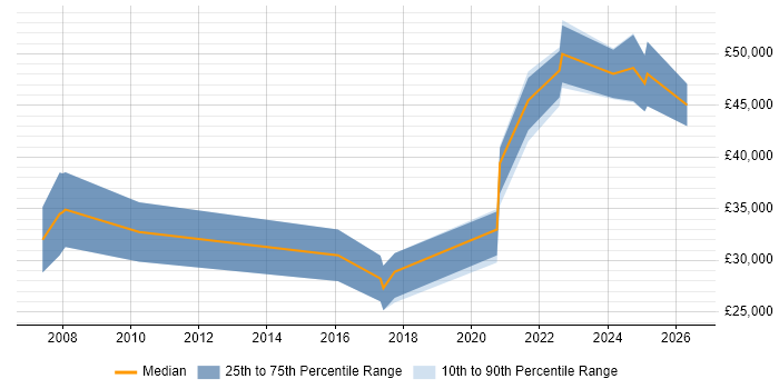 Salary distribution trend for jobs in West Wales citing Performance Testing