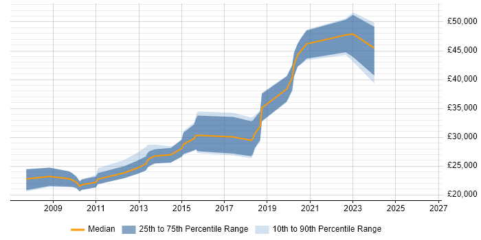 Salary distribution trend for PHP Developer job vacancies in West Wales