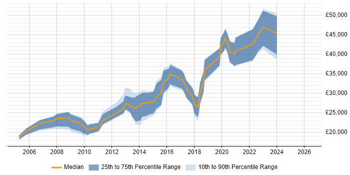 Salary distribution trend for jobs in West Wales citing PHP