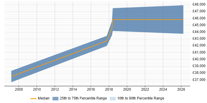 Salary distribution trend for jobs in West Wales citing PKI