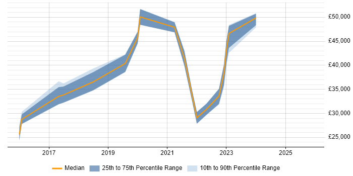 Salary distribution trend for jobs in West Wales citing PMO