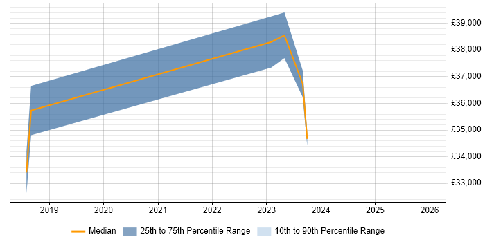 Salary distribution trend for jobs in West Wales citing Postman