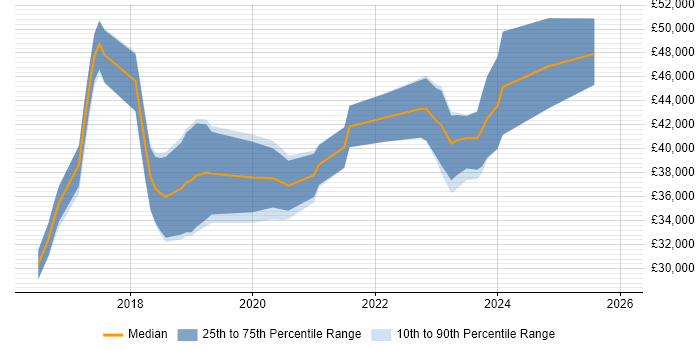 Salary distribution trend for jobs in West Wales citing PowerShell