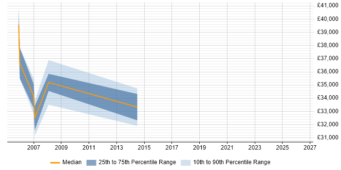 Salary distribution trend for jobs in West Wales citing PRINCE2 Practitioner