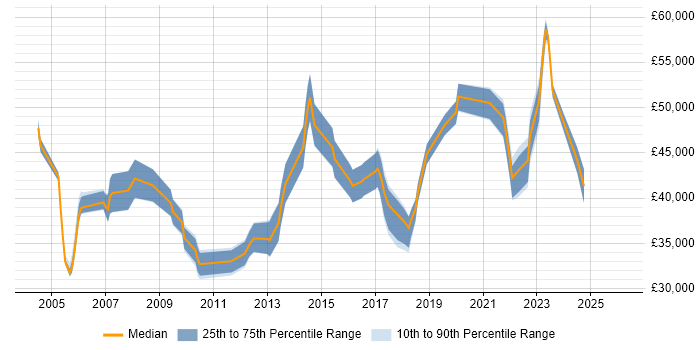 Salary distribution trend for jobs in West Wales citing PRINCE2