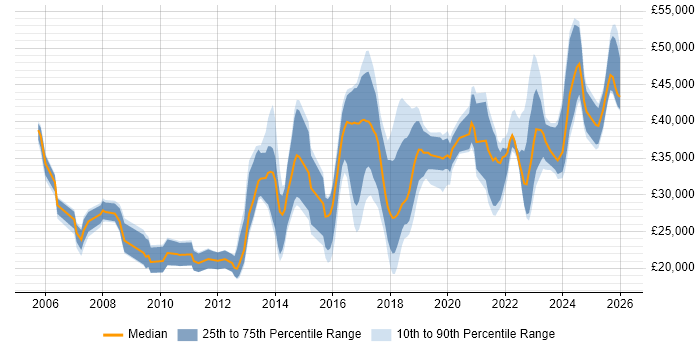 Salary distribution trend for jobs in West Wales citing Problem-Solving