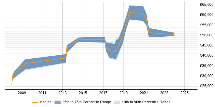 Salary distribution trend for jobs in West Wales citing Process Improvement Salary distribution trend for jobs in West Wales citing Process Improvement