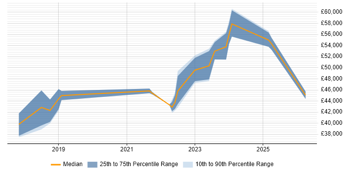 Salary distribution trend for jobs in West Wales citing Product Backlog