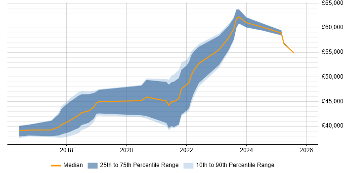 Salary distribution trend for jobs in West Wales citing Product Ownership