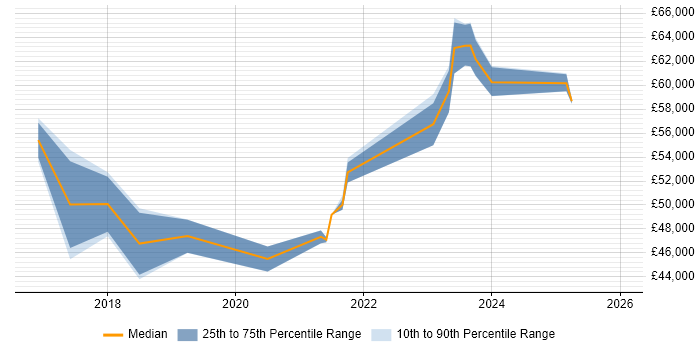 Salary distribution trend for jobs in West Wales citing Product Roadmap