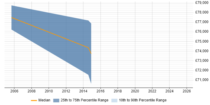 Salary distribution trend for jobs in West Wales citing Programme Delivery