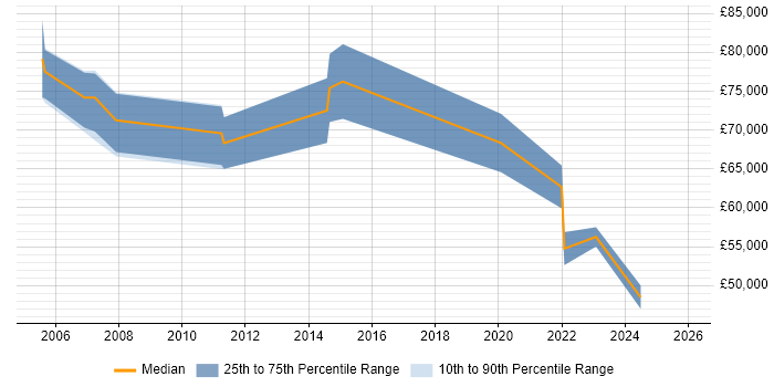 Salary distribution trend for Programme Manager job vacancies in West Wales