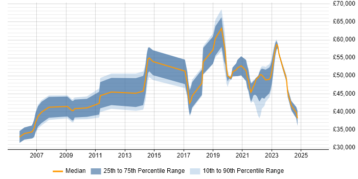 Salary distribution trend for jobs in West Wales citing Project Delivery