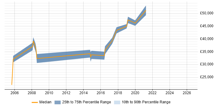 Salary distribution trend for jobs in West Wales citing Project Planning