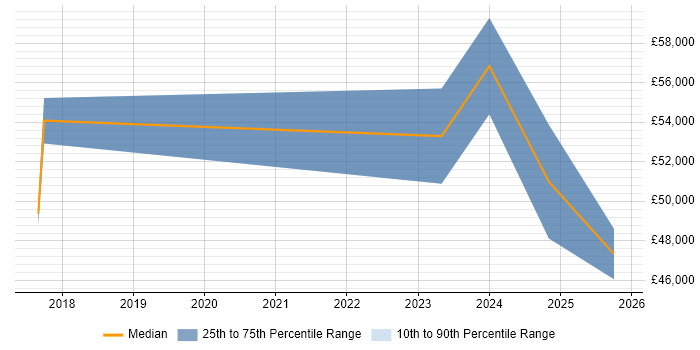 Salary distribution trend for jobs in West Wales citing Public Cloud
