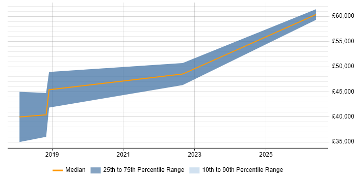 Salary distribution trend for jobs in West Wales citing RabbitMQ