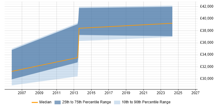 Salary distribution trend for jobs in West Wales citing Requirements Analysis