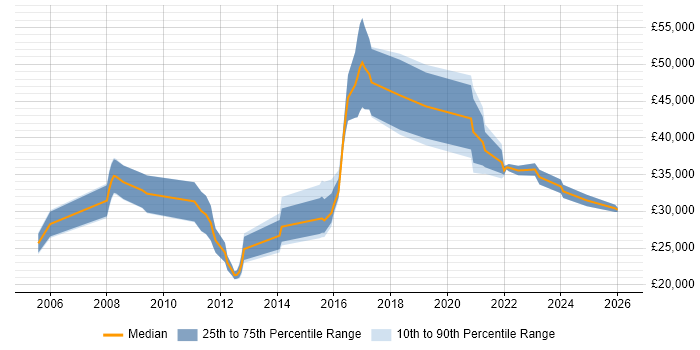 Salary distribution trend for jobs in West Wales citing Retail