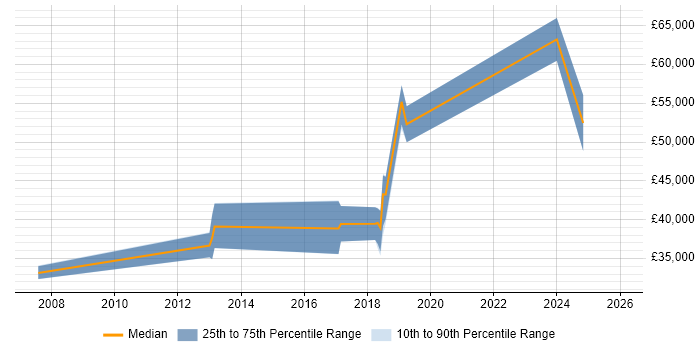 Salary distribution trend for jobs in West Wales citing Risk Assessment