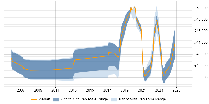 Salary distribution trend for jobs in West Wales citing Risk Management