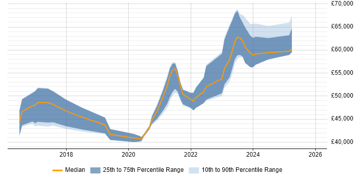 Salary distribution trend for jobs in West Wales citing Roadmaps