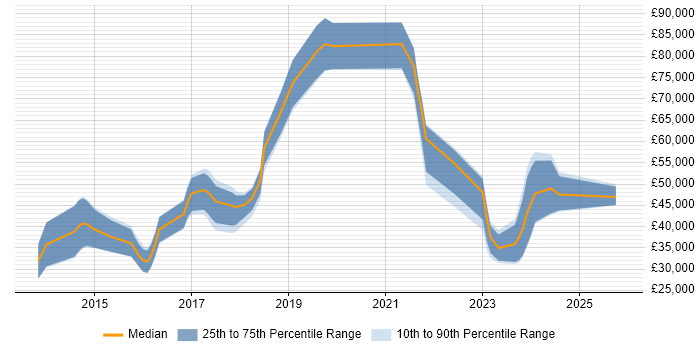 Salary distribution trend for jobs in West Wales citing SaaS
