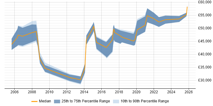 Salary distribution trend for jobs in West Wales citing SAP