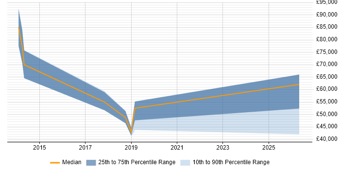 Salary distribution trend for jobs in West Wales citing Scaled Agile Framework
