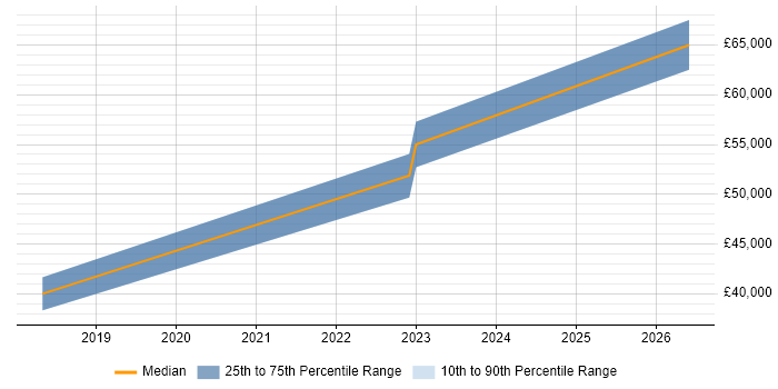 Salary distribution trend for jobs in West Wales citing Schematic Capture