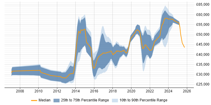 Salary distribution trend for jobs in West Wales citing Scrum