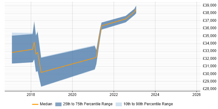 Salary distribution trend for Security Analyst job vacancies in West Wales