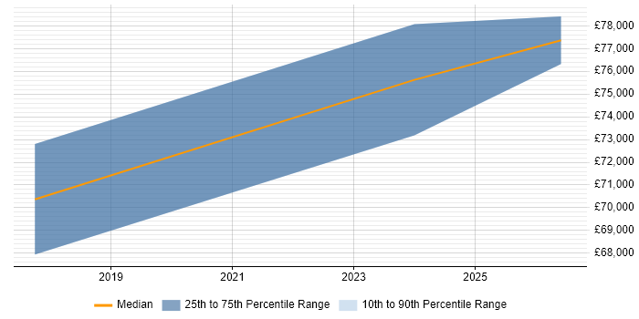 Salary distribution trend for Security Architect job vacancies in West Wales