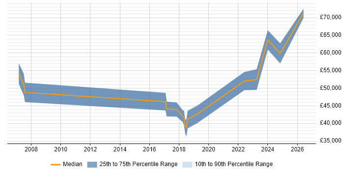 Salary distribution trend for jobs in West Wales citing Security Architecture