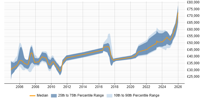Salary distribution trend for jobs in West Wales citing Security Cleared