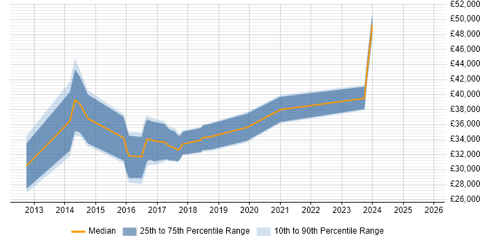 Salary distribution trend for jobs in West Wales citing Selenium