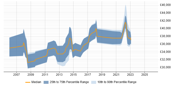 Salary distribution trend for Senior Analyst job vacancies in West Wales