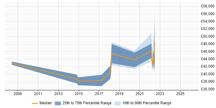 Salary distribution trend for Senior Business Analyst job vacancies in West Wales