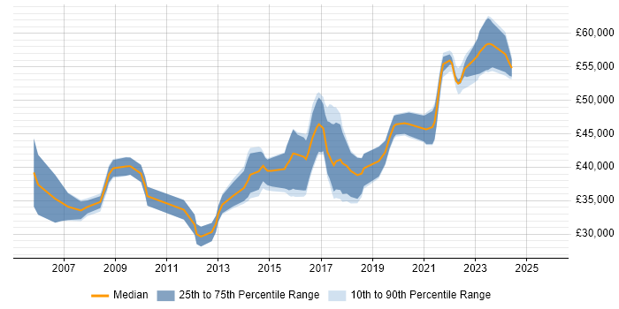 Salary distribution trend for Senior Developer job vacancies in West Wales