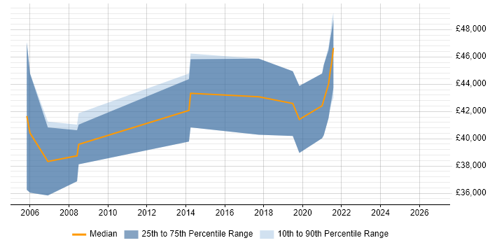Salary distribution trend for Senior Java Developer job vacancies in West Wales