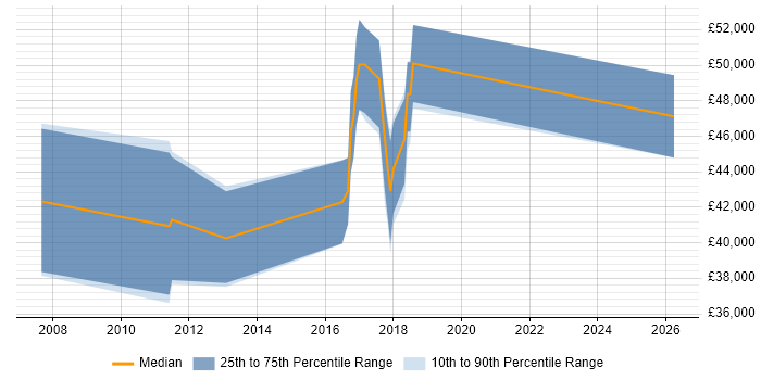Salary distribution trend for Senior Network Engineer job vacancies in West Wales