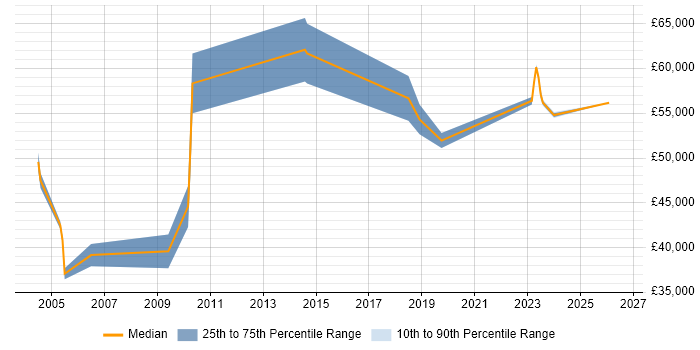 Salary distribution trend for Senior Project Manager job vacancies in West Wales