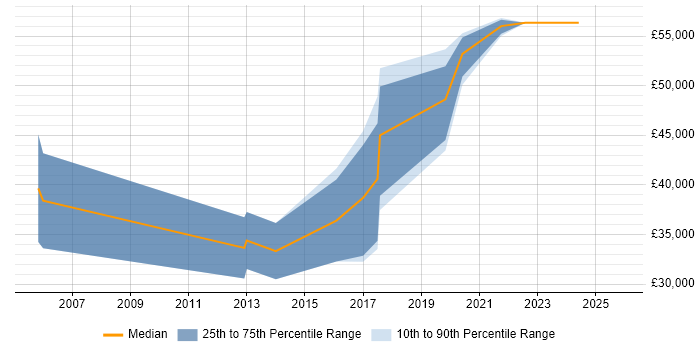 Salary distribution trend for Senior Software Developer job vacancies in West Wales