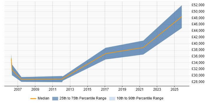 Salary distribution trend for Server Engineer job vacancies in West Wales
