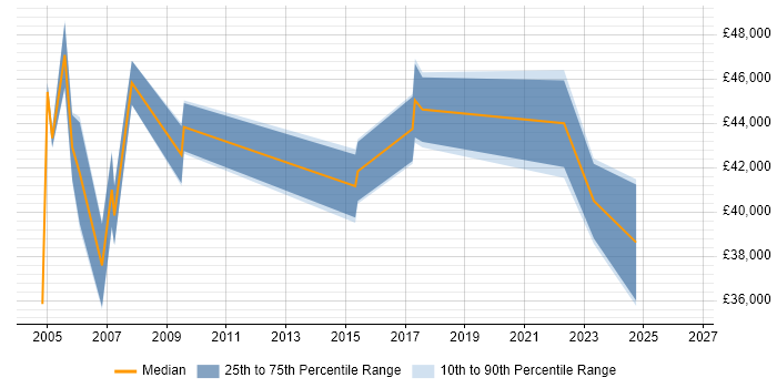 Salary distribution trend for Service Delivery Manager job vacancies in West Wales