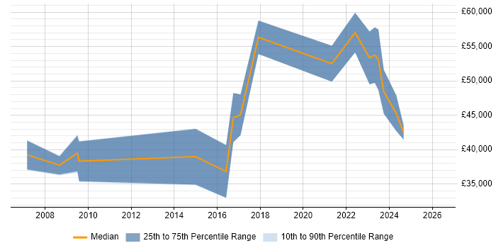Salary distribution trend for jobs in West Wales citing Service Design