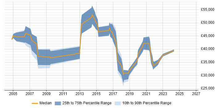 Salary distribution trend for jobs in West Wales citing Service Management