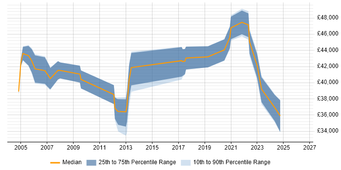 Salary distribution trend for Service Manager job vacancies in West Wales